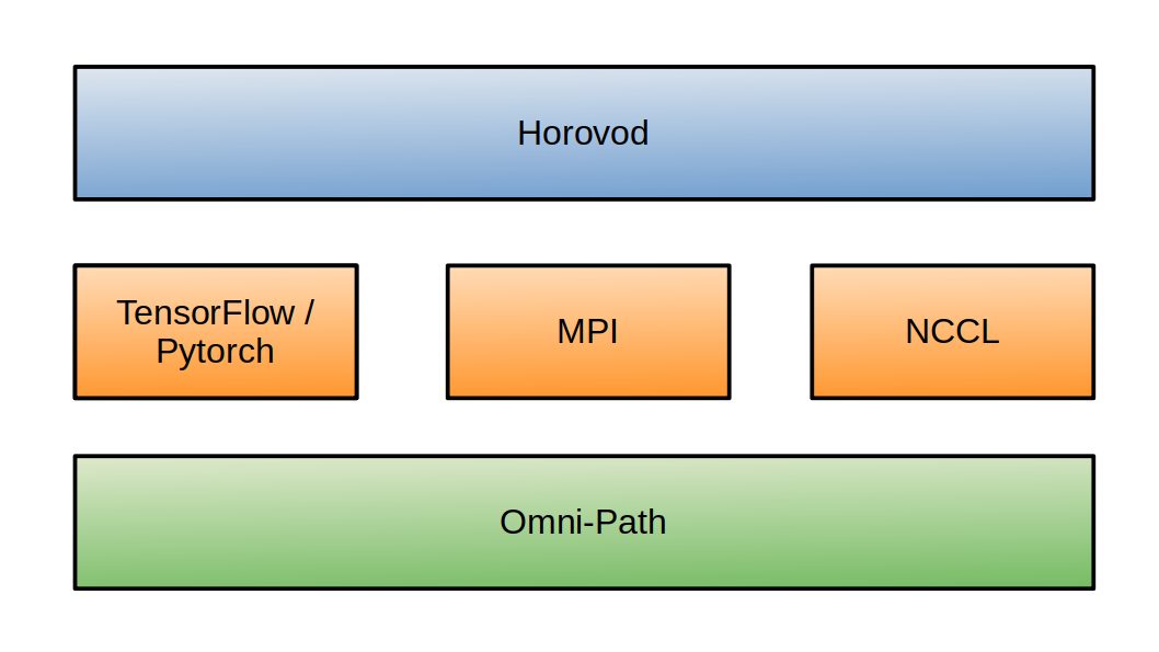 Stack Horovod